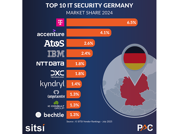 Schaubild PAC Analyse Top 10 IT Security Germany