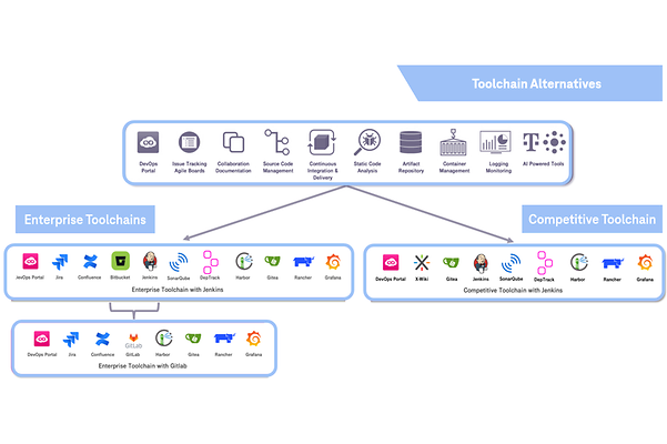 Infographic on toolchain variations