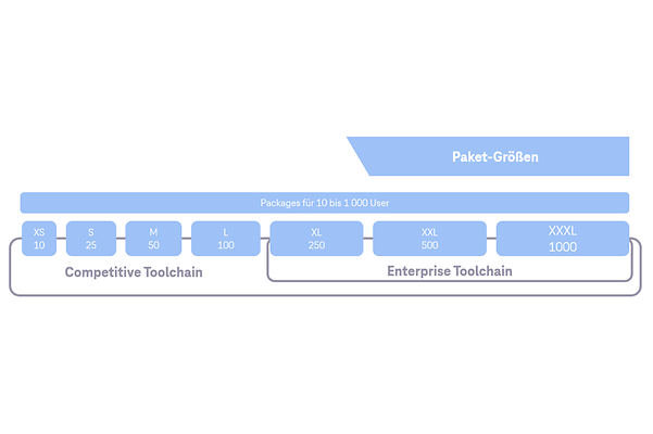 Overview of parcel sizes