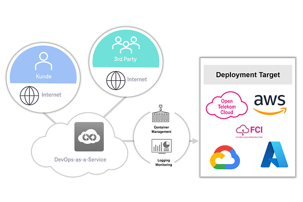 Graphic: Groundbreaking architecture of DevOps-as-a-Service
