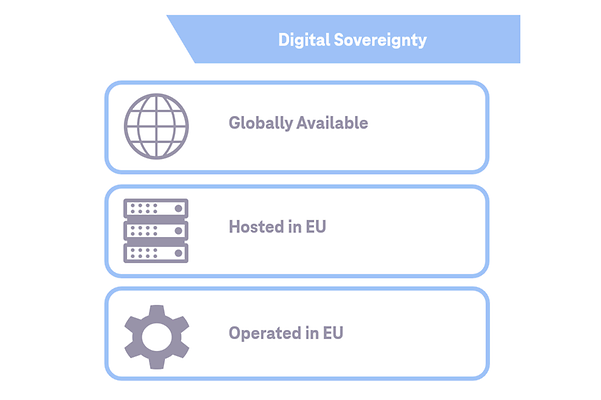 Figure: Digital Sovereignty