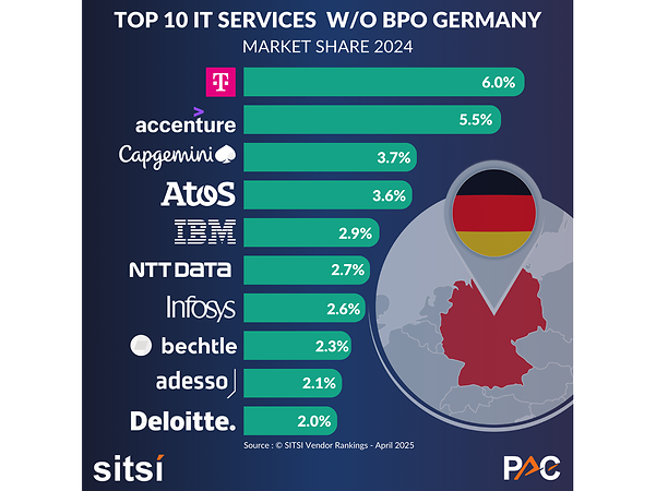 Chart: PAC analysis of the top 10 IT services excluding BPO in Germany