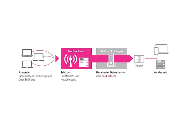Mobile IP VPN Gigabit as backup for data transfers.
