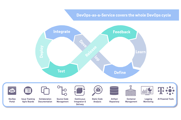 Illustration of the entire DevOps cycle, from Define to Learn
