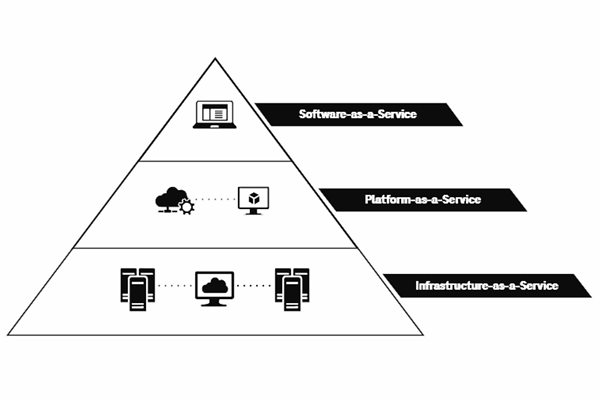 Pyramidendarstellung mit den drei 'as a Service' Produkten: Software, Platform, Infrastructure