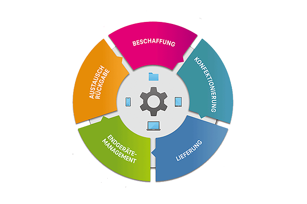 Systematische Abbildung Device Lifecycle Management Kreisdiagramm.