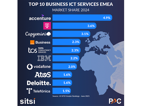 Schaubild PAC Analyse: TOP 10 Business ICT Services EMEA
