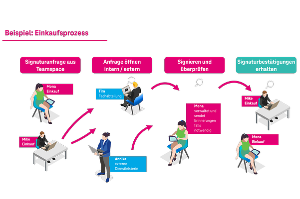 Einkaufsprozess - Magenta Security Sign